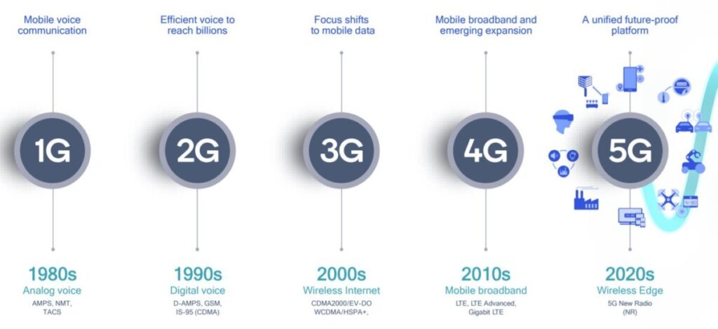 В каком году появился 5g